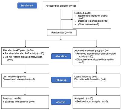 Animal-Assisted Therapy in Middle-Aged and Older Patients With Schizophrenia: A Randomized Controlled Trial